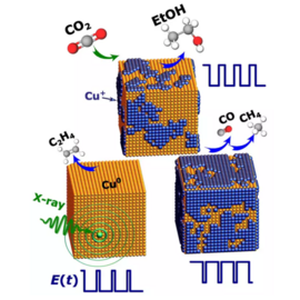 Type and amount of copper oxides can be controlled by voltage pulses to steer the CO2 electrocatalytic reduction reaction. © FHI 